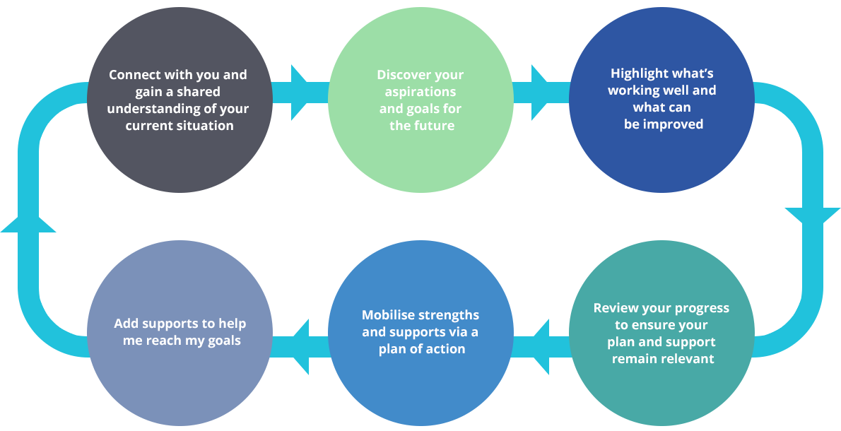 Business Process Flow Chart